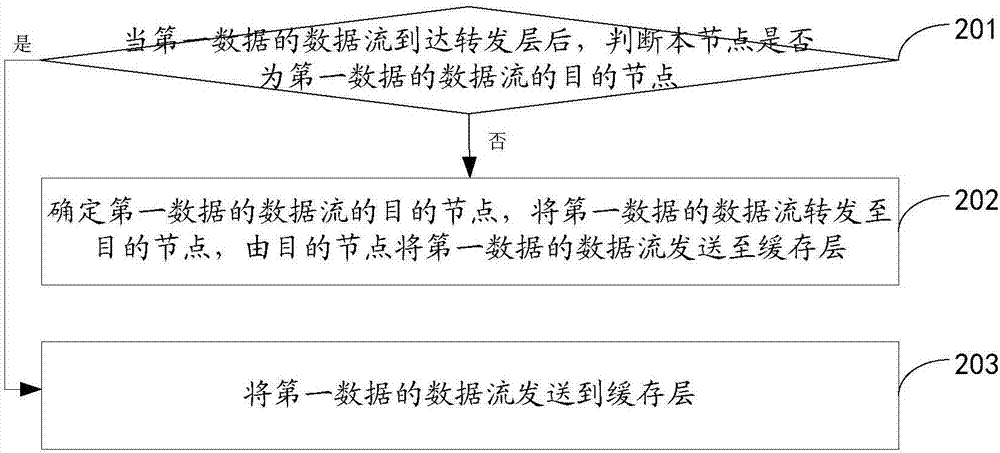 一種數(shù)據(jù)處理方法和裝置與流程