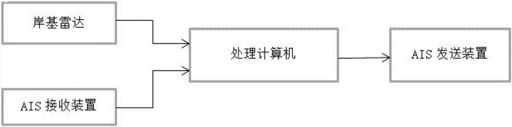 一種基于雷達(dá)識別的AIS目標(biāo)補(bǔ)發(fā)方法及裝置與流程