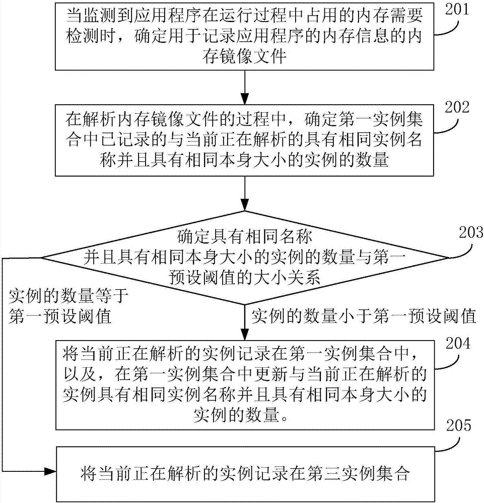 內(nèi)存檢測(cè)方法、裝置及電子設(shè)備與流程