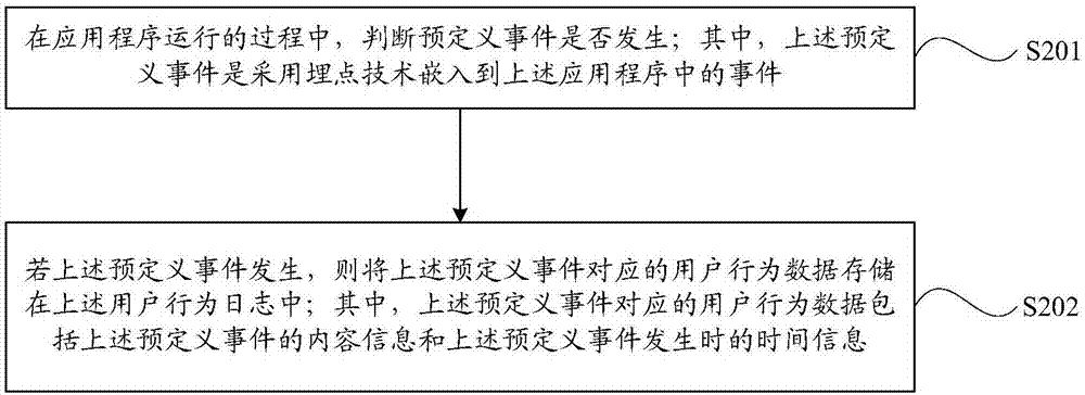 一種應(yīng)用程序崩潰信息上報(bào)方法和裝置與流程