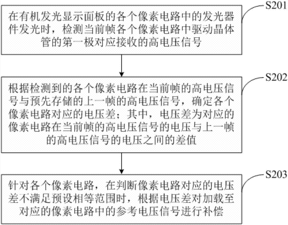 一種有機發(fā)光顯示面板的補償方法及裝置與流程