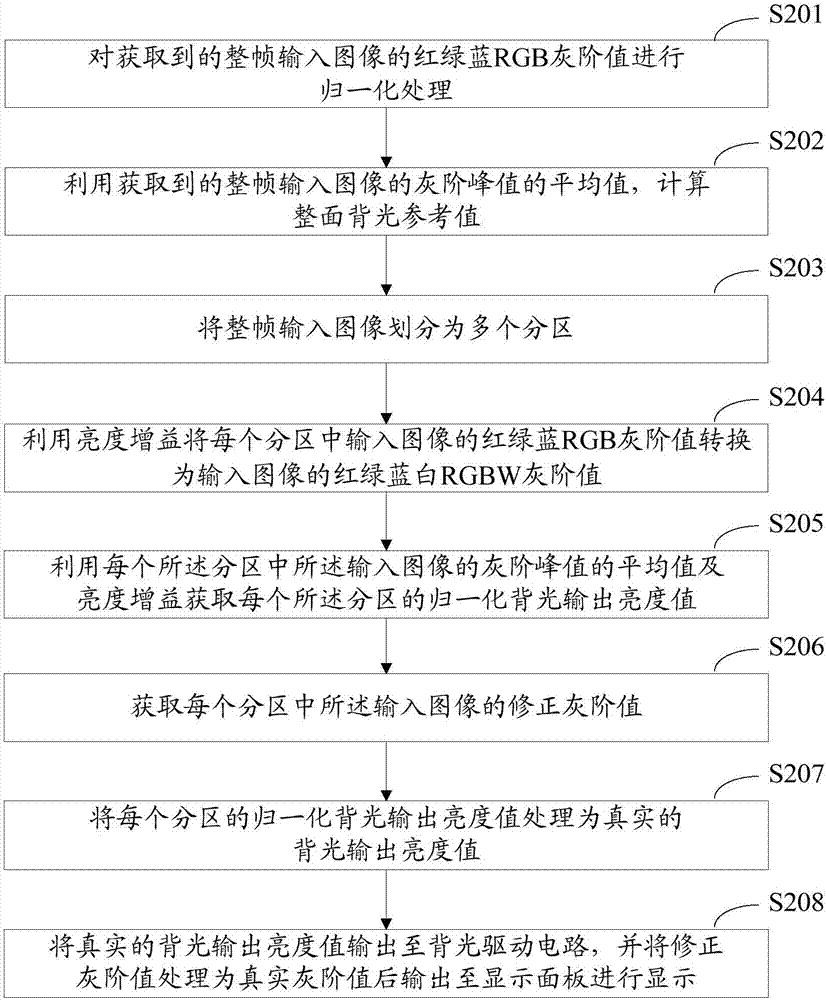 一種動態(tài)背光控制顯示方法及裝置與流程