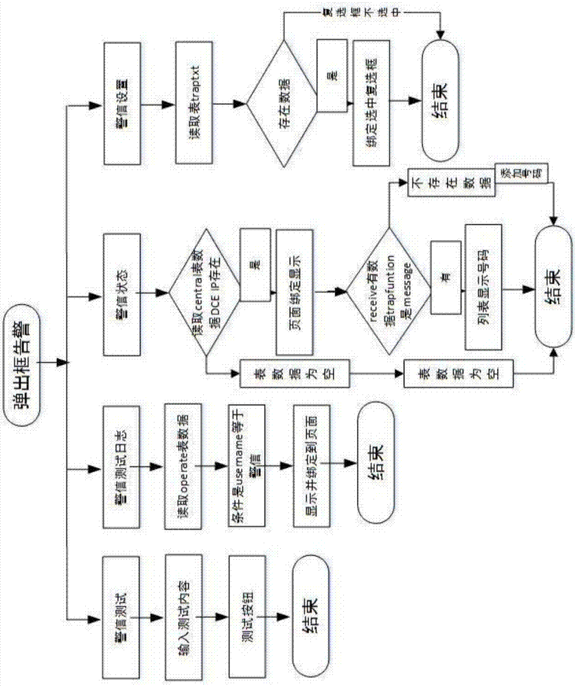 一種數(shù)據(jù)中心綜合報警系統(tǒng)和方法與流程