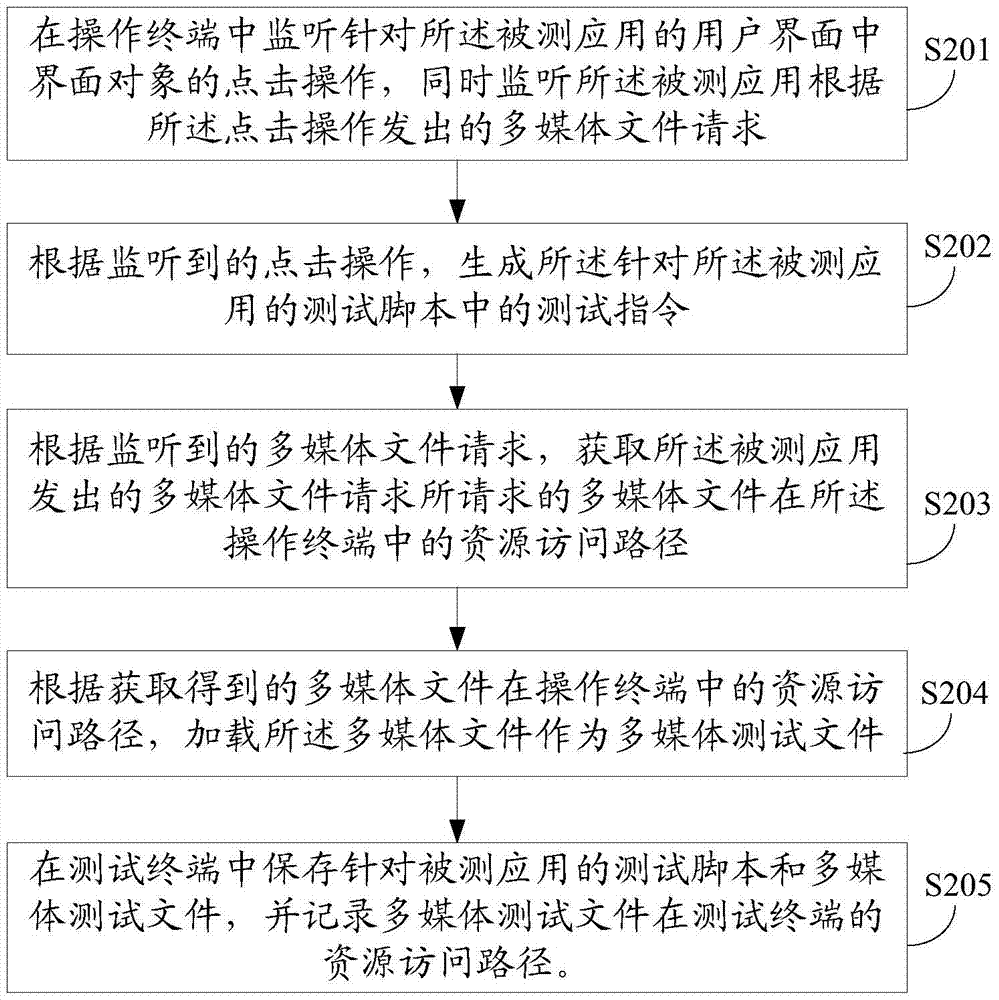 一種用戶界面測試方法和裝置與流程