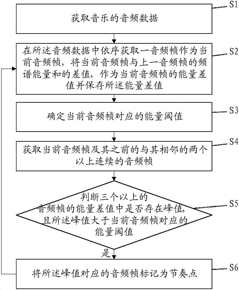 音樂節(jié)奏檢測(cè)方法及其系統(tǒng)與流程