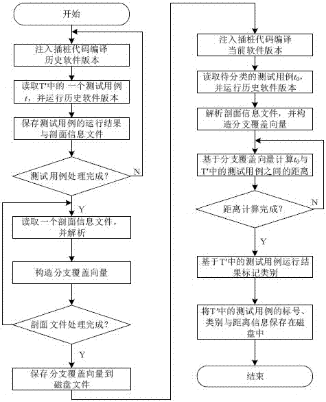 一种回归测试用例自动分类方法与流程