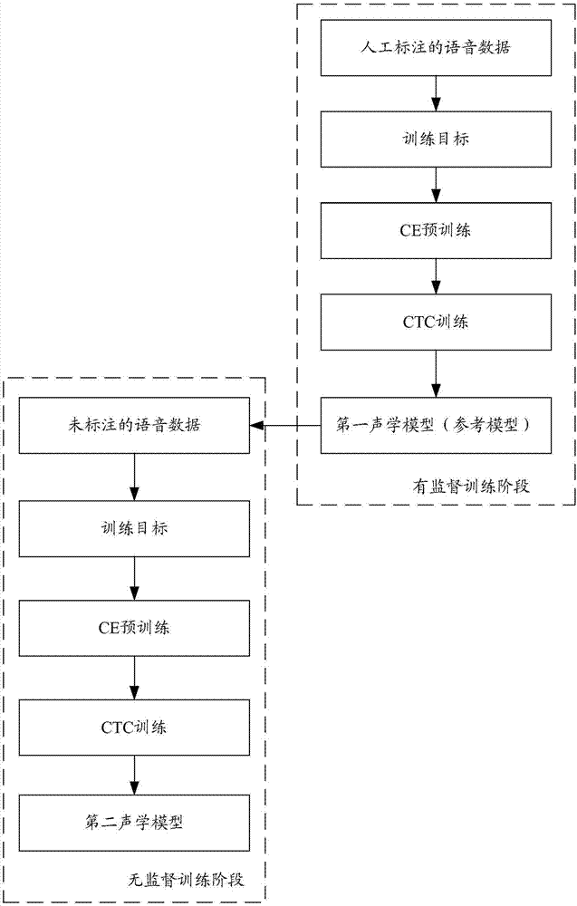 基于人工智能的聲學模型訓練方法、裝置及存儲介質(zhì)與流程