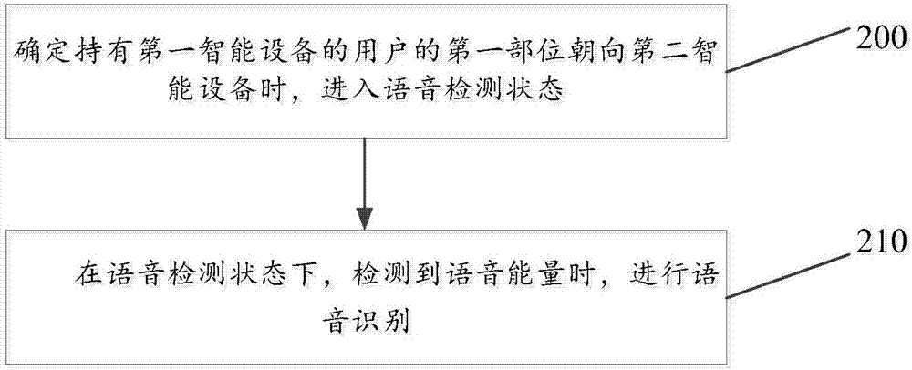 一种唤醒智能设备进行语音识别的方法、智能设备和介质与流程