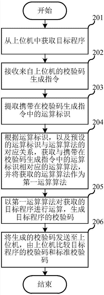 一種程序的檢測(cè)方法、裝置與電子設(shè)備與流程