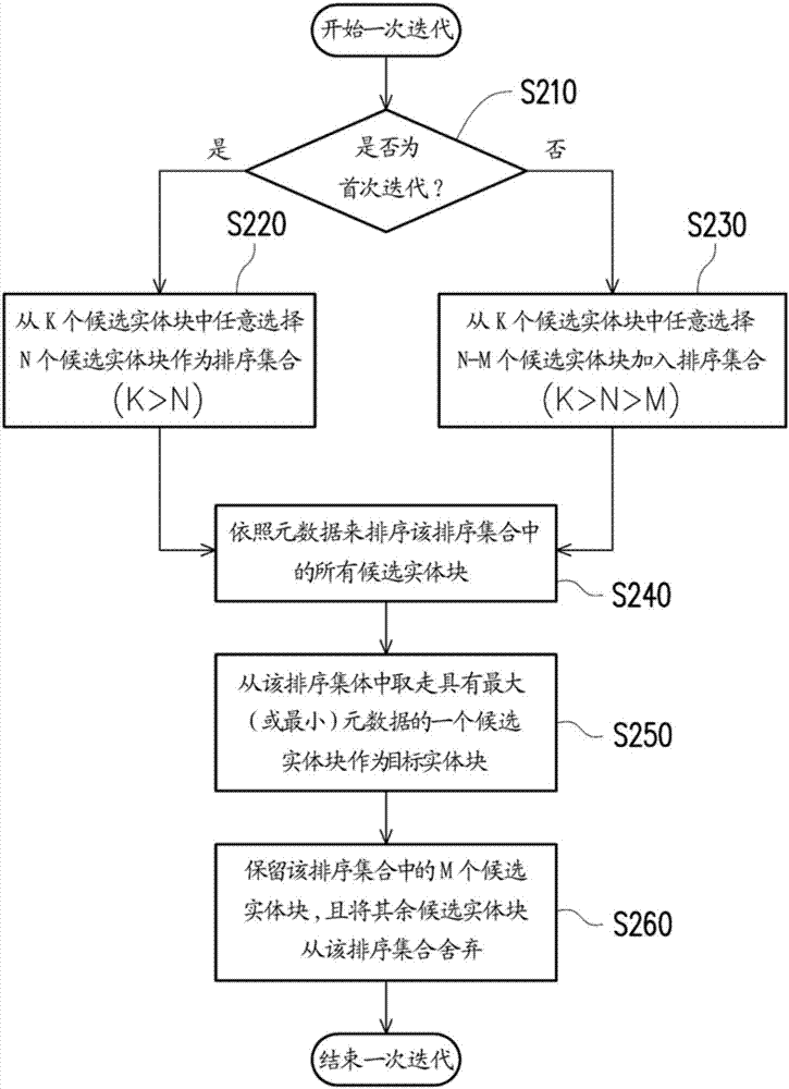 非易失性存儲器裝置及其迭代排序方法與流程