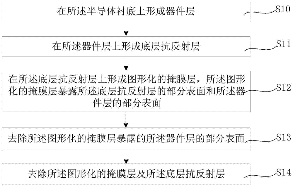 半導(dǎo)體器件安全認(rèn)證方法與流程