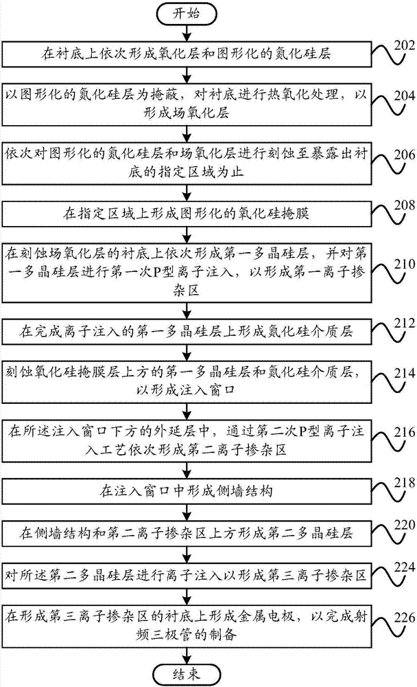 射频三极管的制备方法和射频三极管与流程