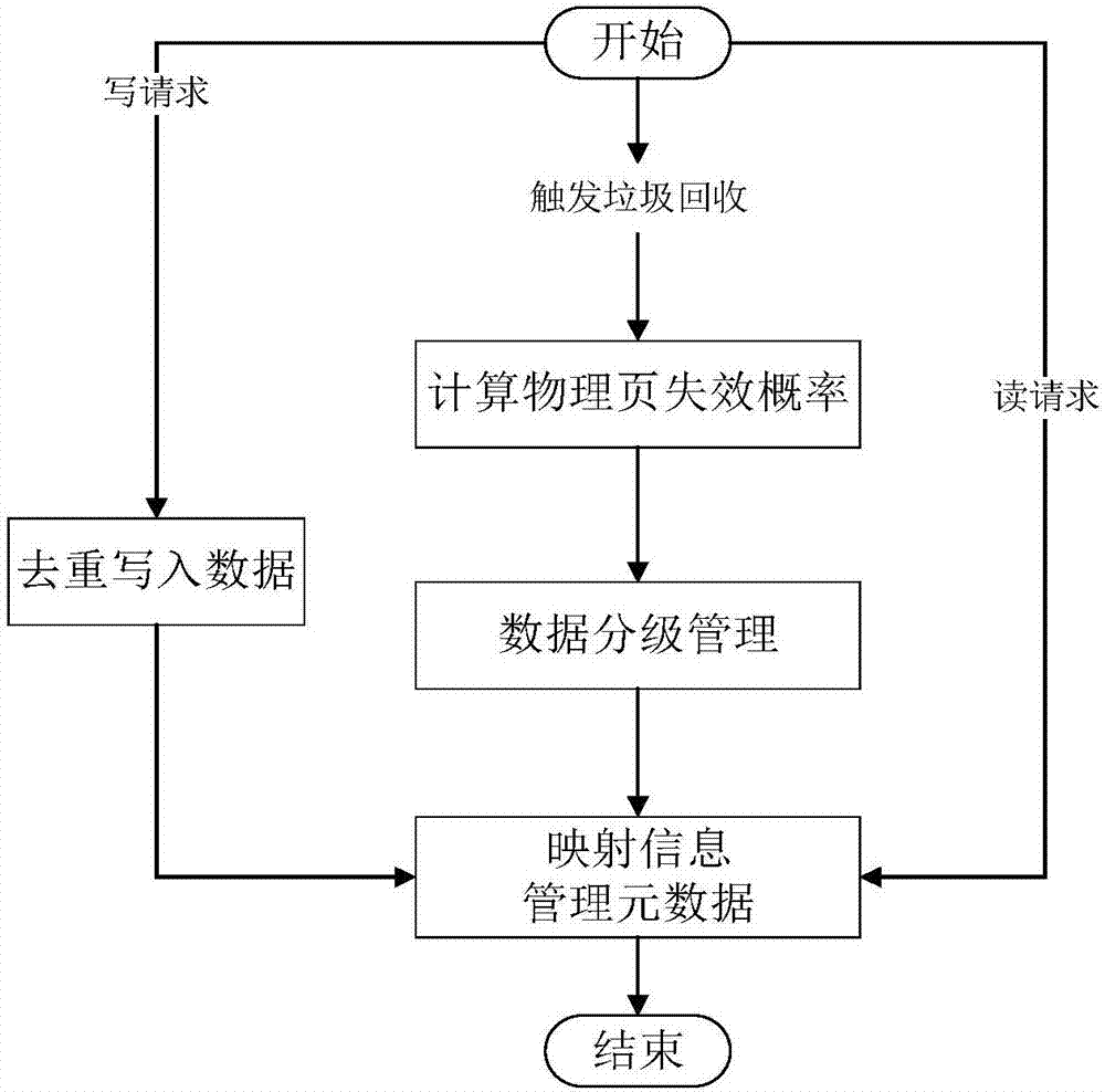 一種基于失效概率的固態(tài)存儲分級管理方法及系統(tǒng)與流程