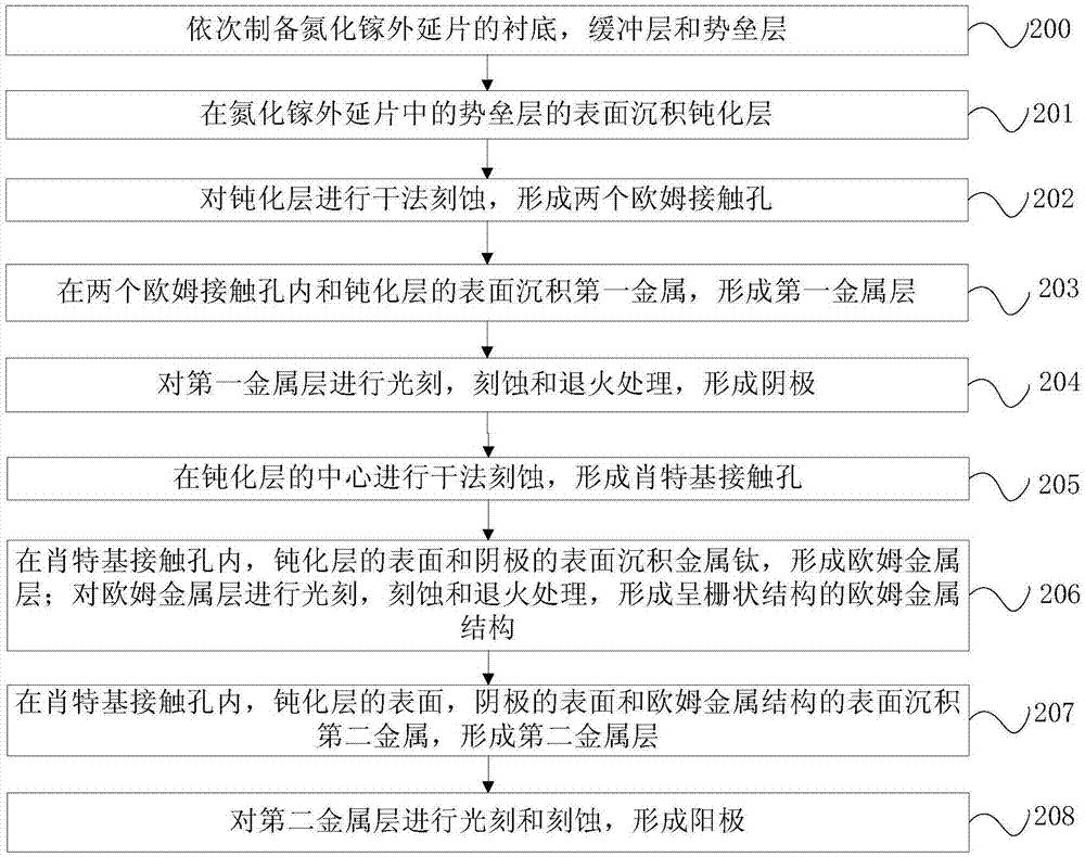 氮化鎵肖特基二極管的制備方法與流程