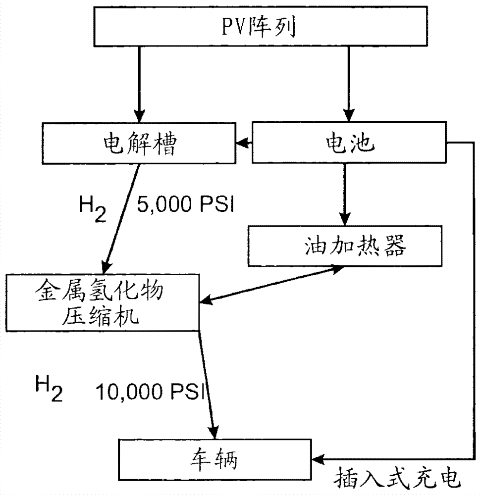 集成的太阳能高压制氢和电池充电系统的制造方法与工艺