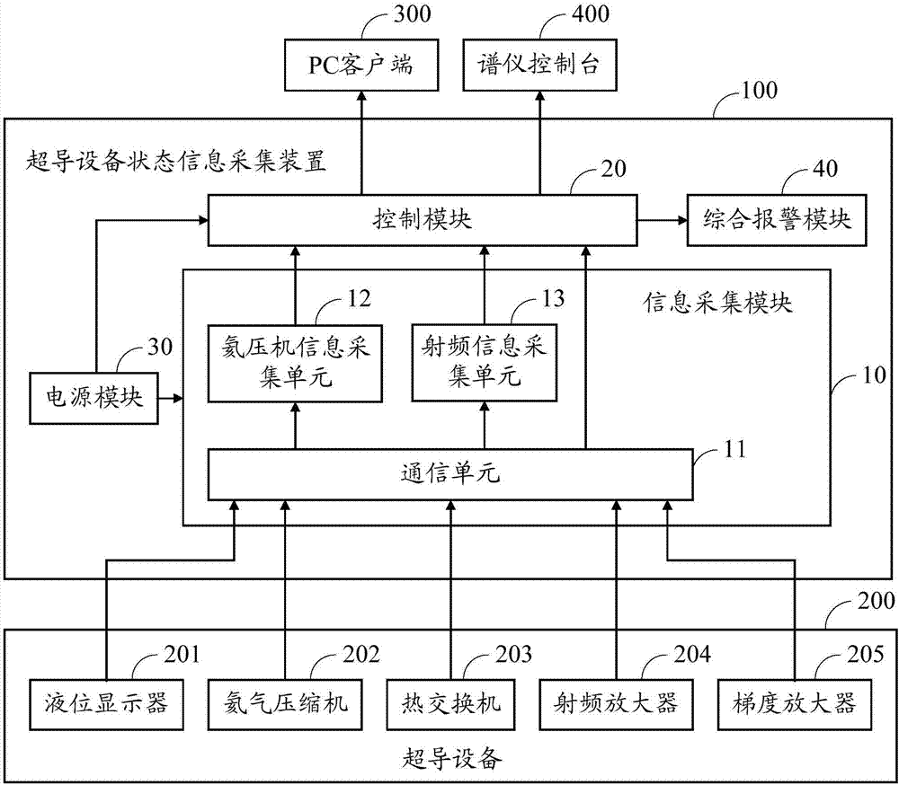 一種超導(dǎo)設(shè)備狀態(tài)信息采集裝置及系統(tǒng)的制造方法