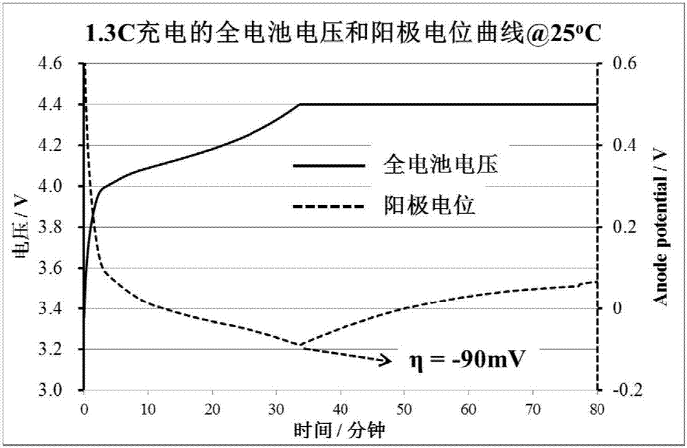 鋰離子電池充電方法與流程