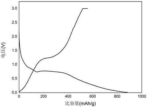 锂离子电池负极材料氧化硅掺杂氧化锰/碳管及制备方法与流程