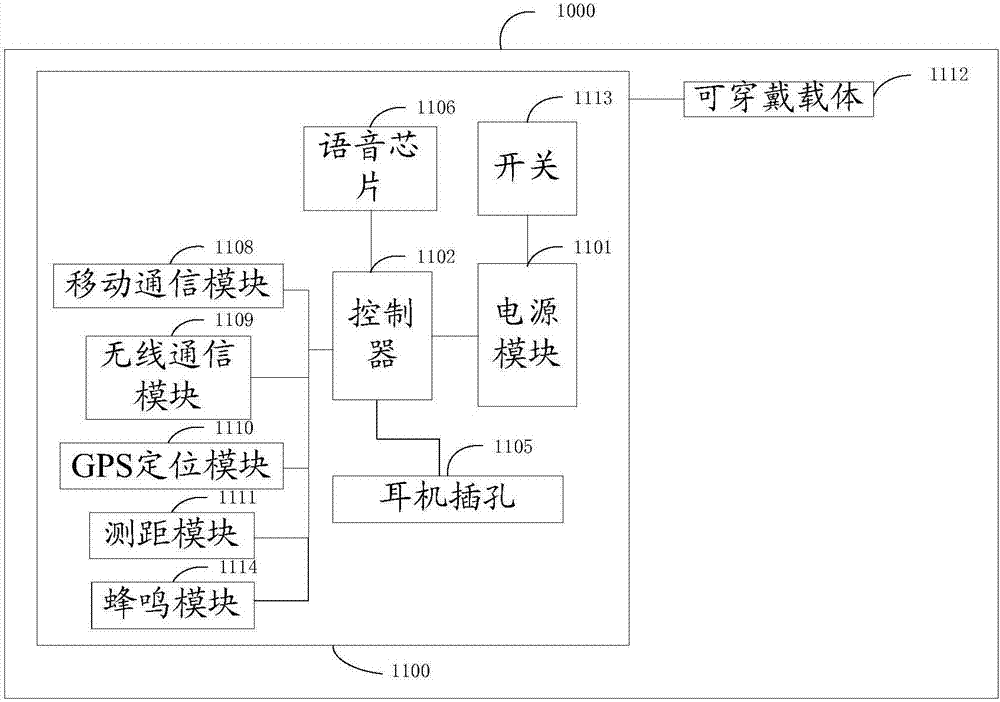 可穿戴式导盲装置的制造方法