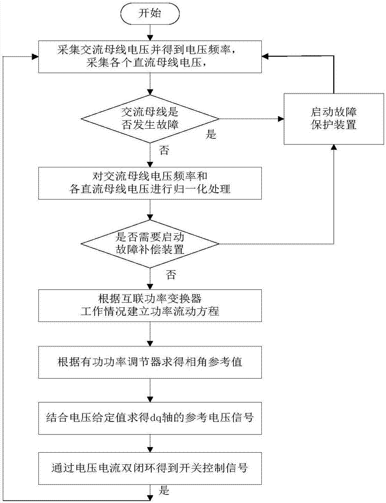 一種帶多直流子網(wǎng)的混合微電網(wǎng)系統(tǒng)及控制方法與流程