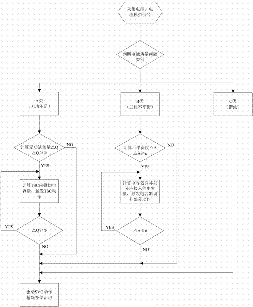 應(yīng)用于配網(wǎng)下的全控智能型電能質(zhì)量矯正裝置及矯正方法與流程