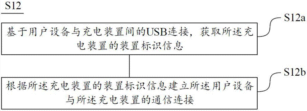 一种通过充电装置对用户设备进行充电的方法与设备与流程