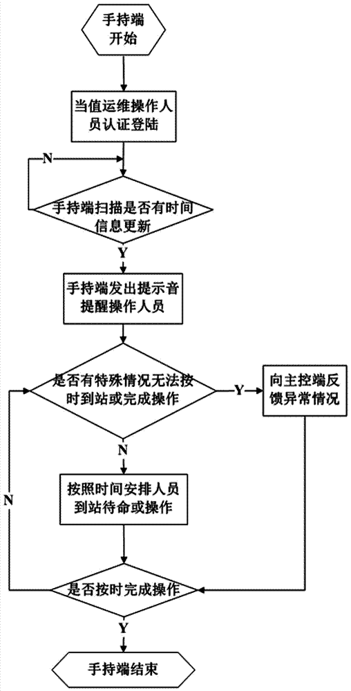 一種整合交互通信功能的停送電時(shí)間自動(dòng)計(jì)算系統(tǒng)的制造方法與工藝