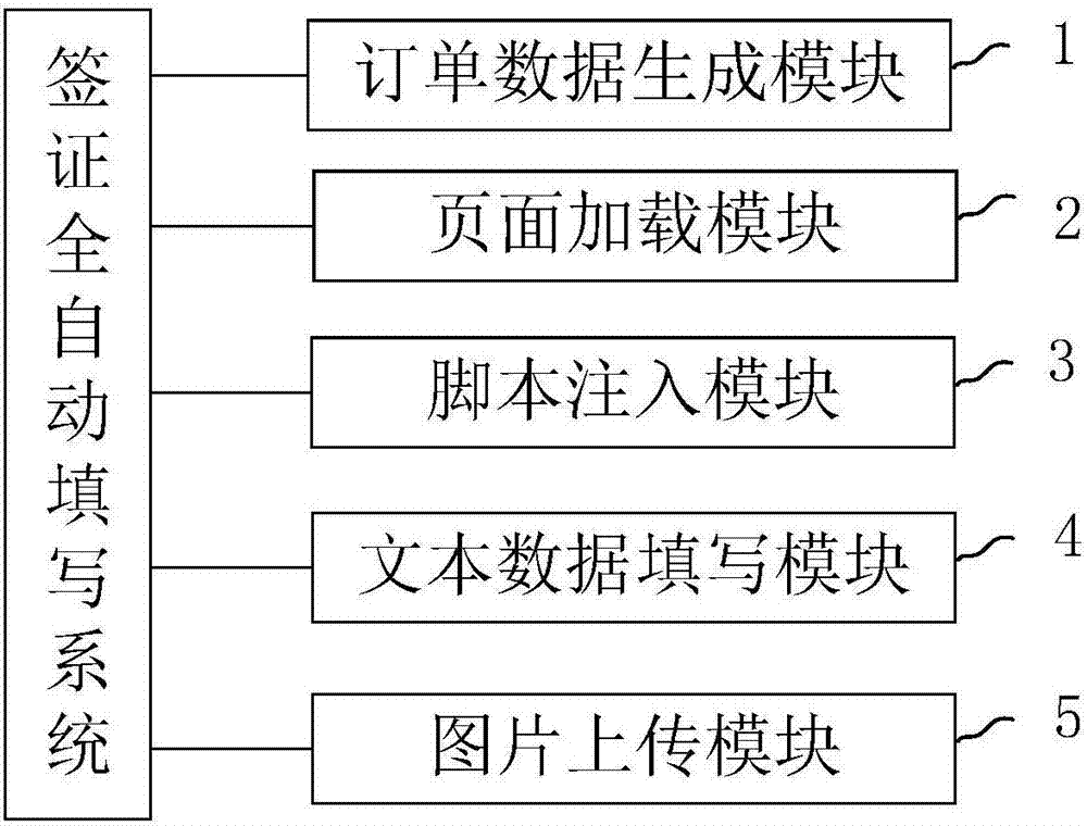 签证全自动填写方法和系统与流程