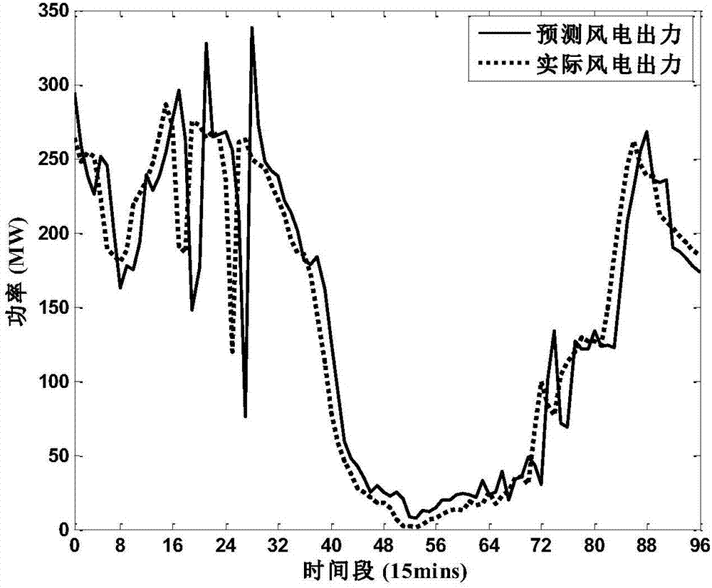 一種用于風電場儲能調(diào)度的方法與流程