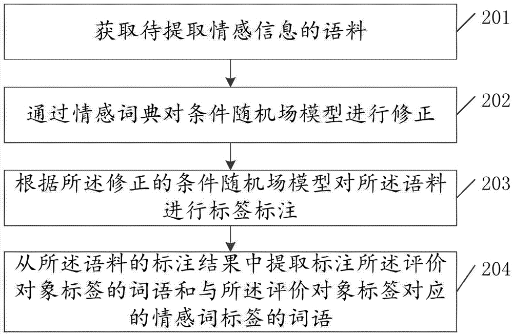 情感信息的提取方法及装置与流程