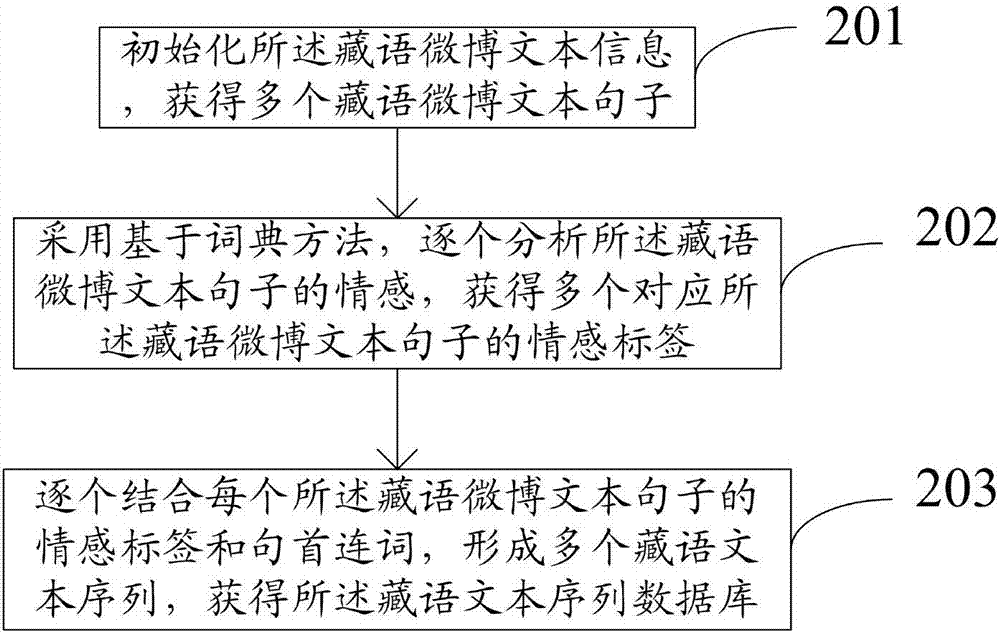 一种藏语微博情感倾向性分析方法和系统与流程