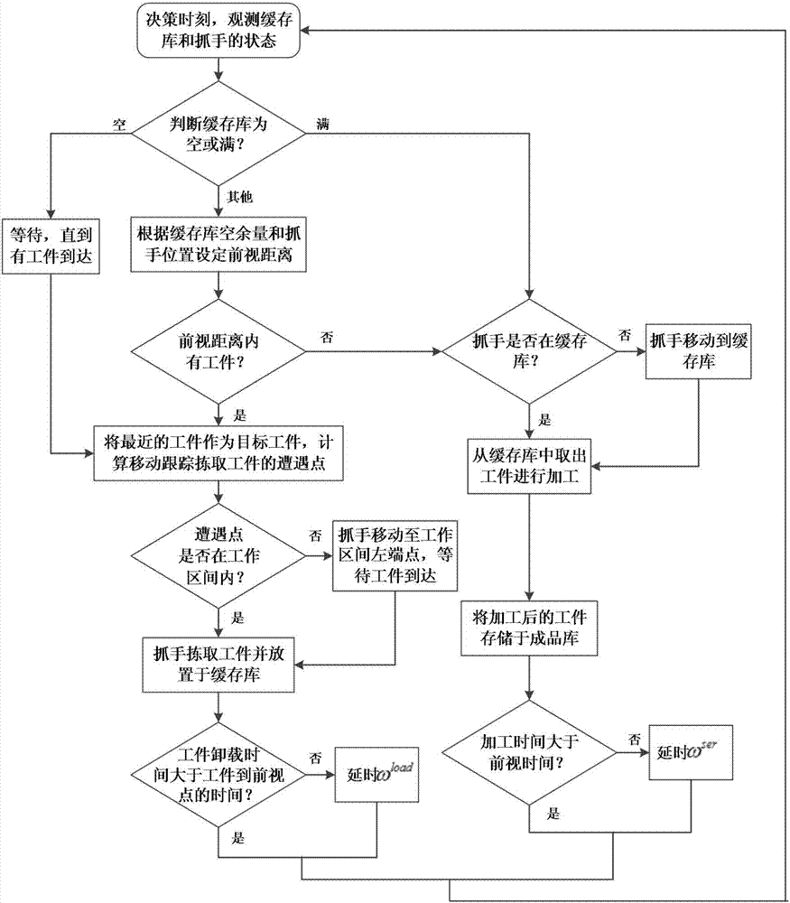 一种基于机械臂的单站点给料生产加工系统的工作方法与流程