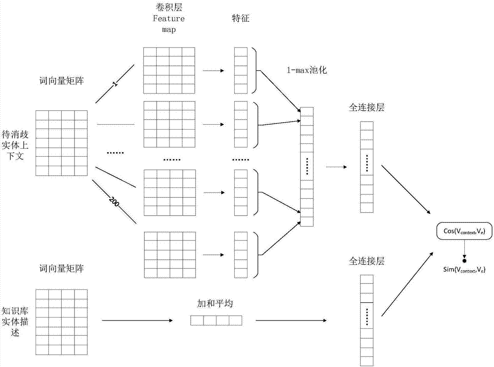 一種基于詞向量、卷積神經(jīng)網(wǎng)絡(luò)的實體消歧方法與流程