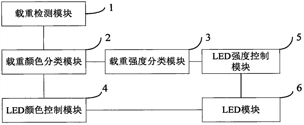 一種隨載重變色變強度的LED地毯的控制方法及系統(tǒng)與流程