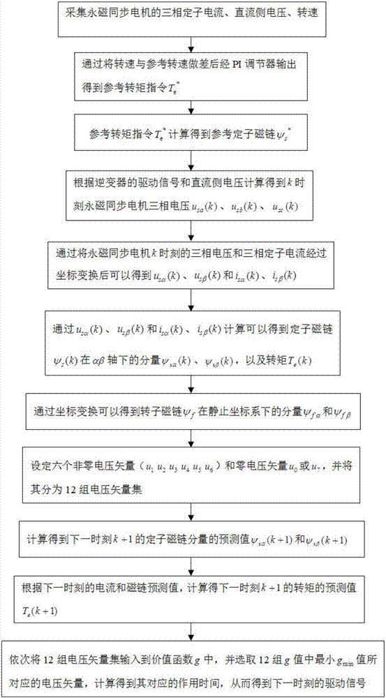 一种基于永磁同步电机转矩预测控制方法与流程