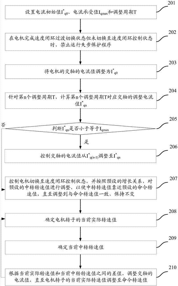 一種電機(jī)的交軸電流調(diào)整方法和裝置與流程