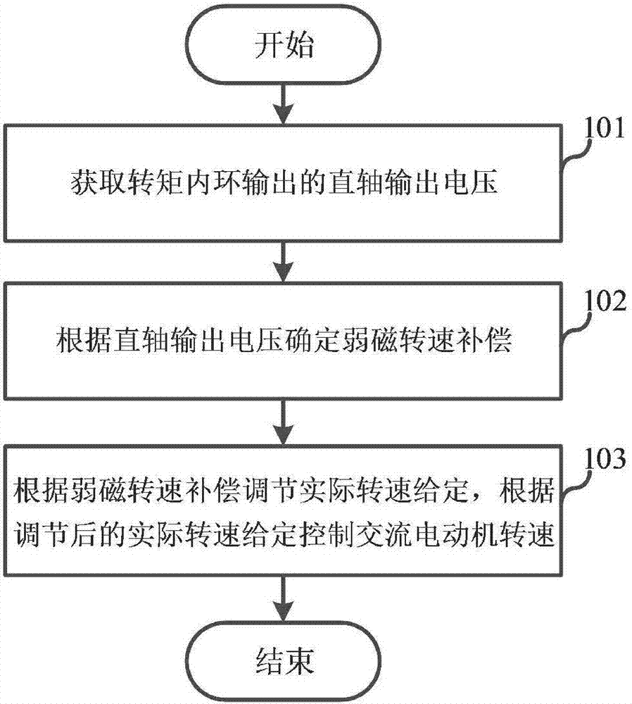 交流電動(dòng)機(jī)運(yùn)行速度的弱磁控制方法及裝置與流程