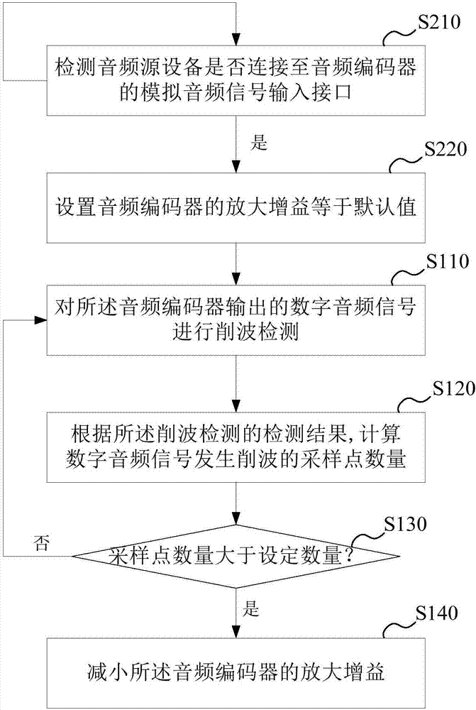 增益调节方法、装置、音频编码器及音响设备与流程