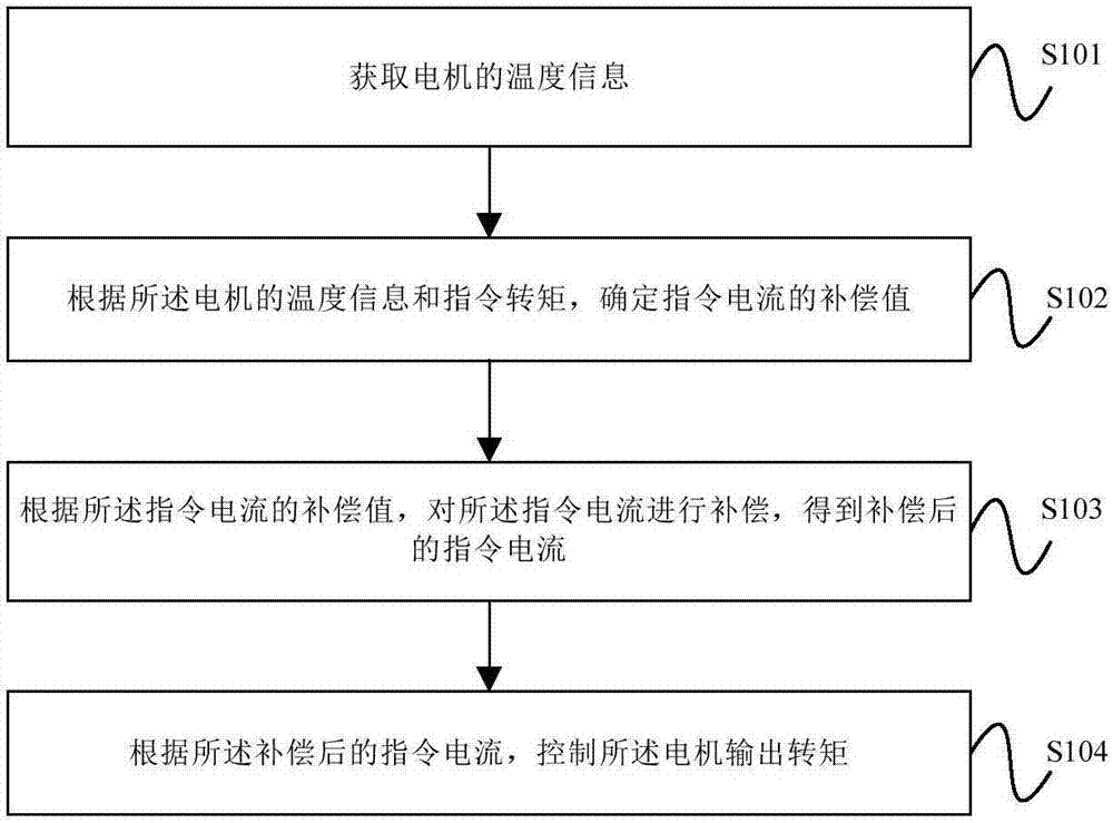 車用驅(qū)動(dòng)電機(jī)控制方法及裝置與流程