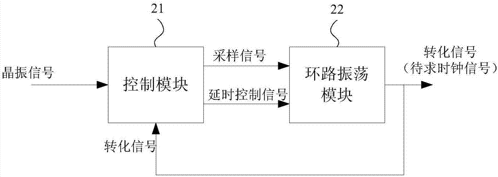 高速時(shí)鐘產(chǎn)生電路的制造方法與工藝