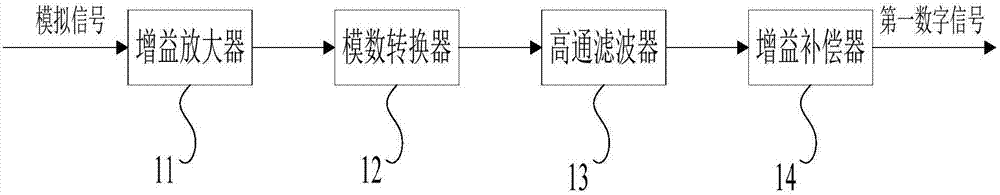 電參量計量過程中的噪聲功率估計裝置的制造方法