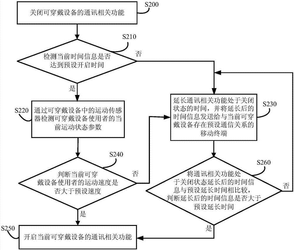 一種可穿戴設備的控制方法及裝置與流程