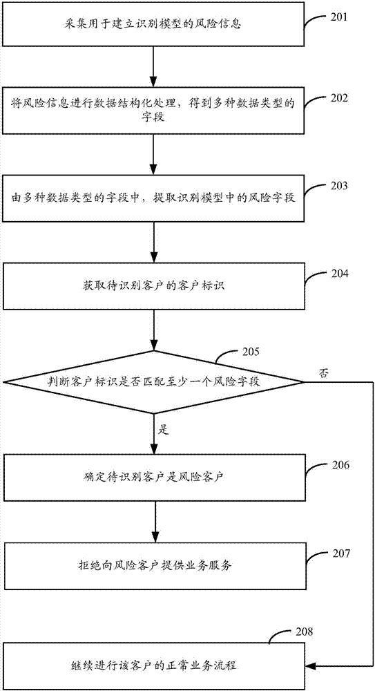 對象識別方法和裝置與流程