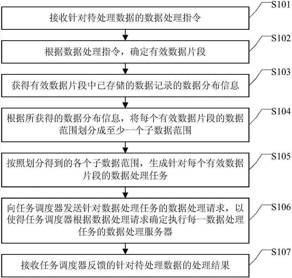 一種數(shù)據(jù)處理方法及裝置與流程