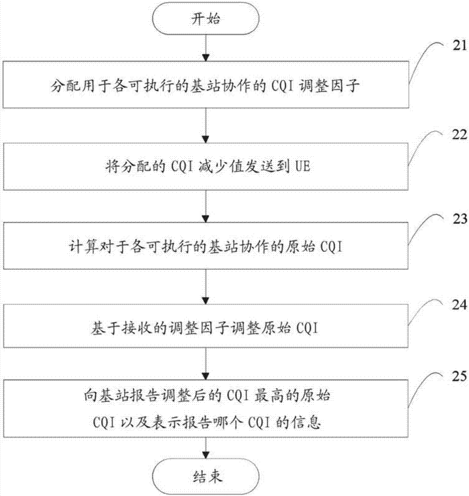 CQI的接收方法和报告方法、基站、用户设备以及集成电路与流程