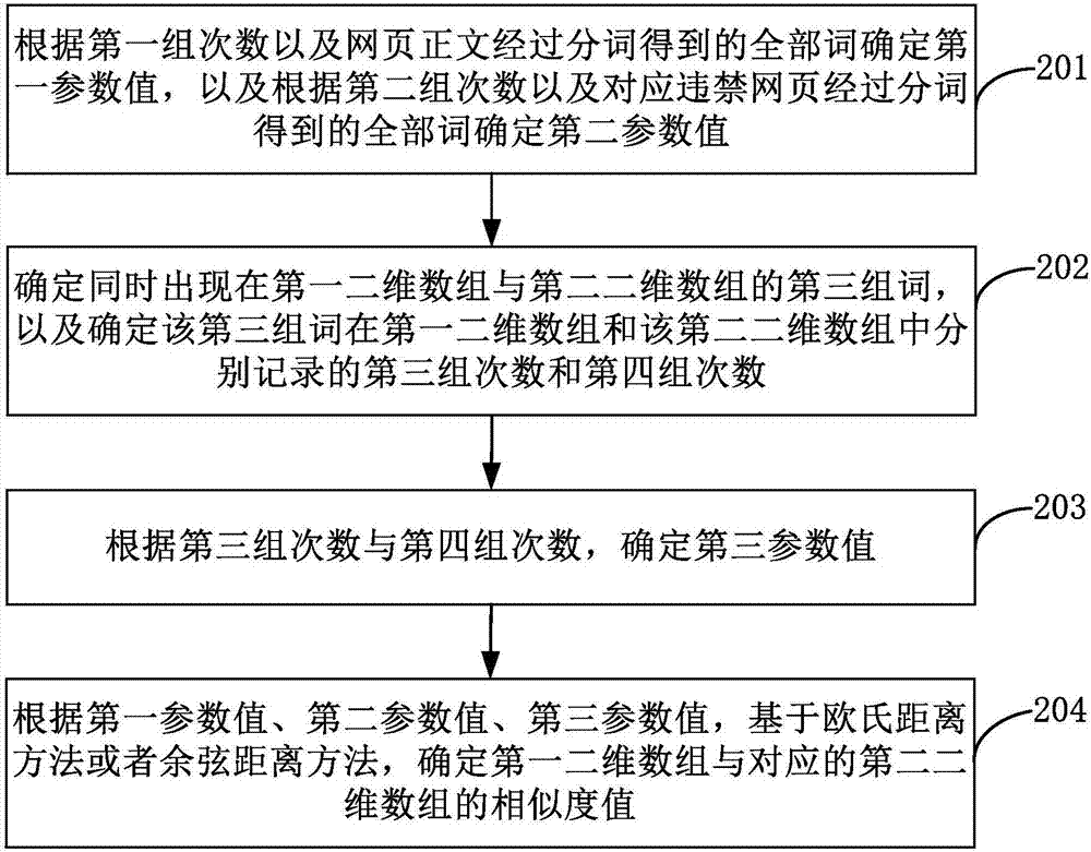 識別違禁網(wǎng)頁的方法、裝置及服務器與流程