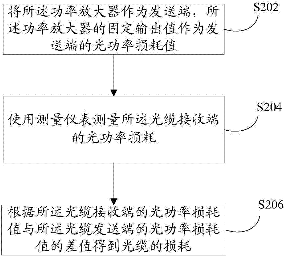 测试光缆损耗的方法和系统与流程