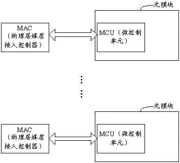 一種光線路終端光模塊的狀態(tài)上報方法及裝置與流程