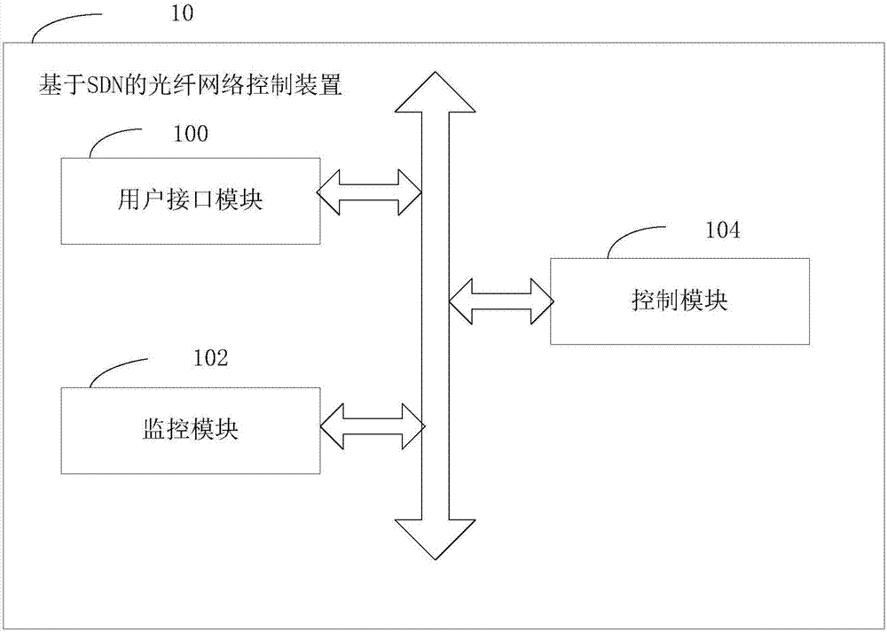 一种基于SDN的光纤网络控制装置和方法与流程