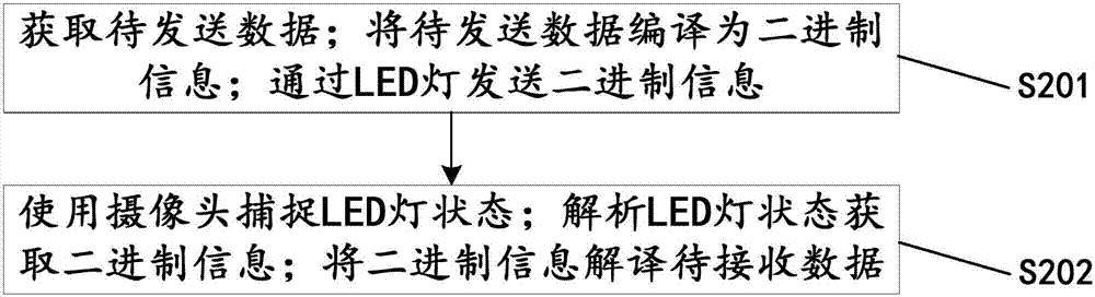 數(shù)據(jù)發(fā)送方法及裝置、接收方法及裝置、傳輸方法及系統(tǒng)與流程